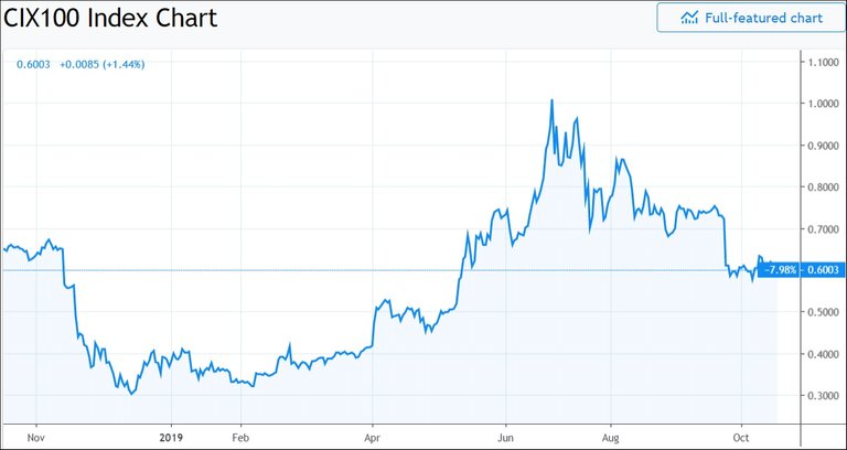 The CIX100 index (Chart:  Tradingview.com ) 