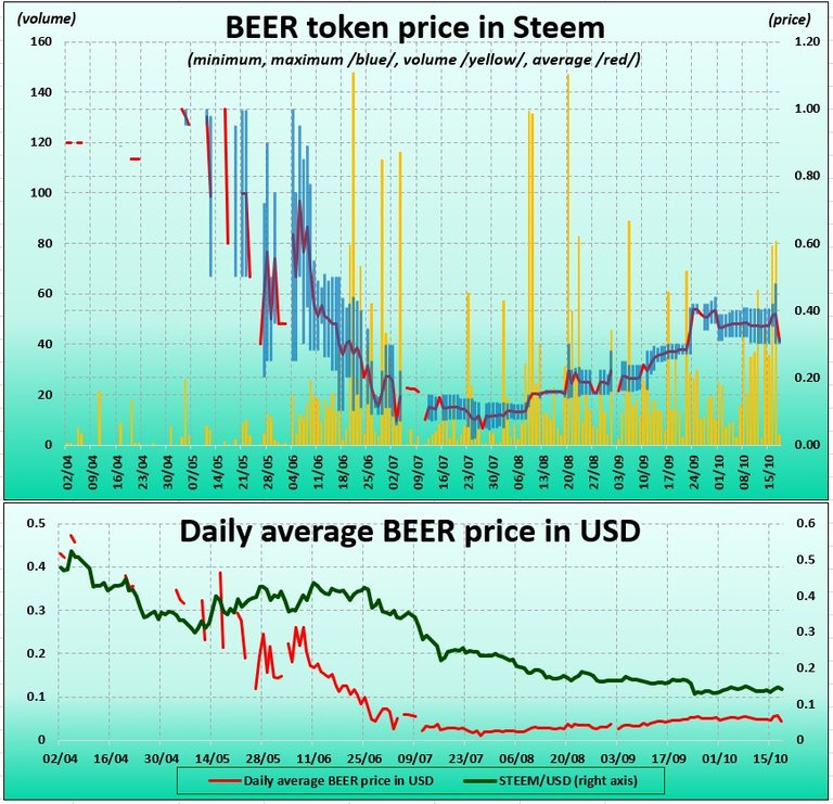 Chart of BEER tokens