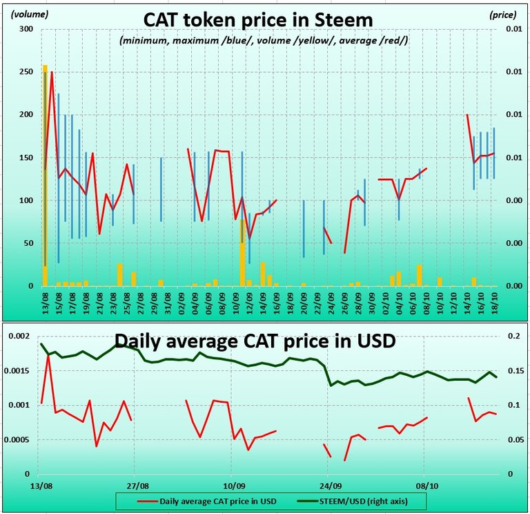 Chart of CAT tokens