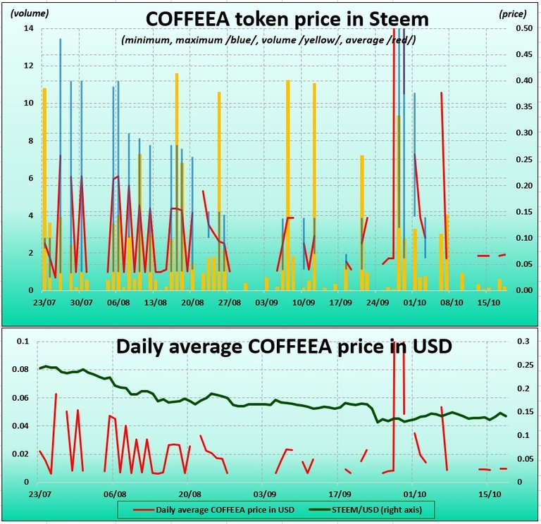 Chart of COFFEEA tokens