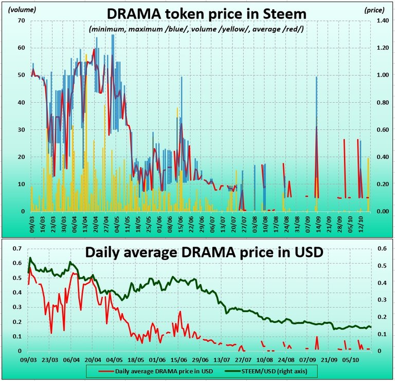 Chart of DRAMA tokens