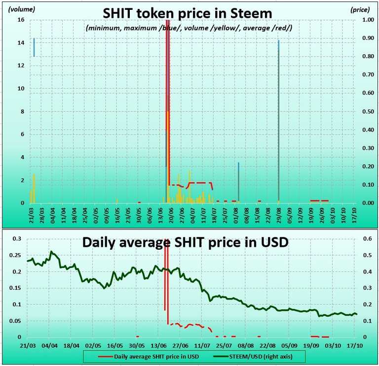 Chart of SHIT tokens 