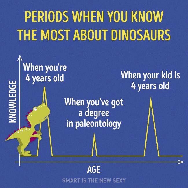 <details><summary>Text </summary>Periods when you know the most about dinosaurs: When you're 4 years old (top). When you've got a degree in paleontology (blip). When your kid is 4 years old (second top).
