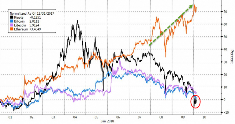 https://www.zerohedge.com/sites/default/files/inline-images/20180109_crypto.png