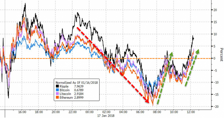 https://www.zerohedge.com/sites/default/files/inline-images/20180117_EOD6.png