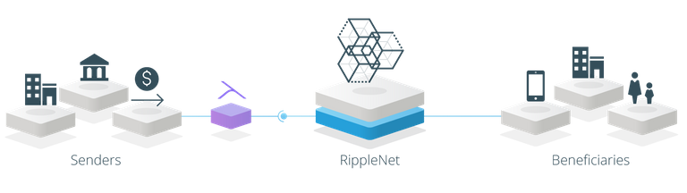 A visualization of banks using Ripple's xVia protocol to send payments using RippleNet.