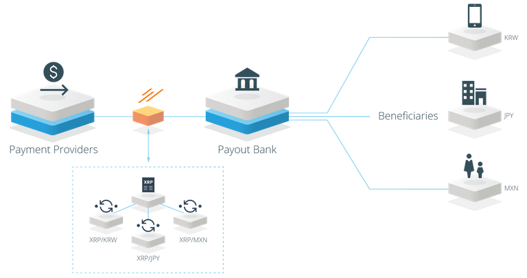 A visualization of banks using Ripple's xRapid protocol to source liquidity using XRP.