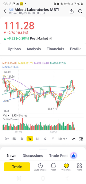 Lmt long $ABT at 110.80 