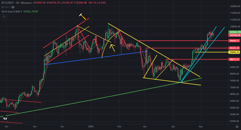 Reversing Confirmation on Bitcoin Price Chart