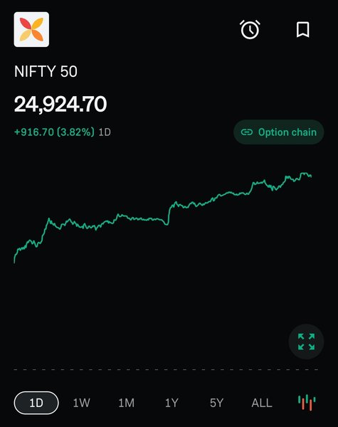 Single Biggest Day Gain in 4 Years