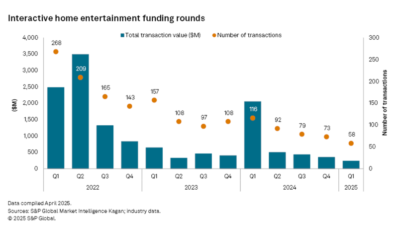 Video Game Industry Faces Funding Winter, but Opportunity Still Remains