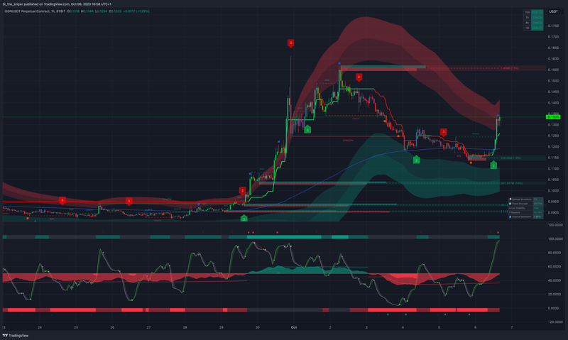 3 chart of the day