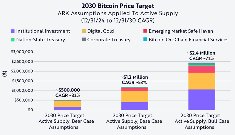 Ark Invest - Realistic Predictions...?