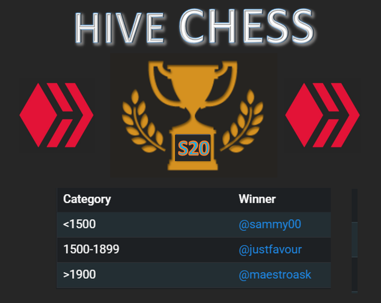 Hivechess Season 20 Final Results: @sammy00, @justfavour and @maestroask are the Champions