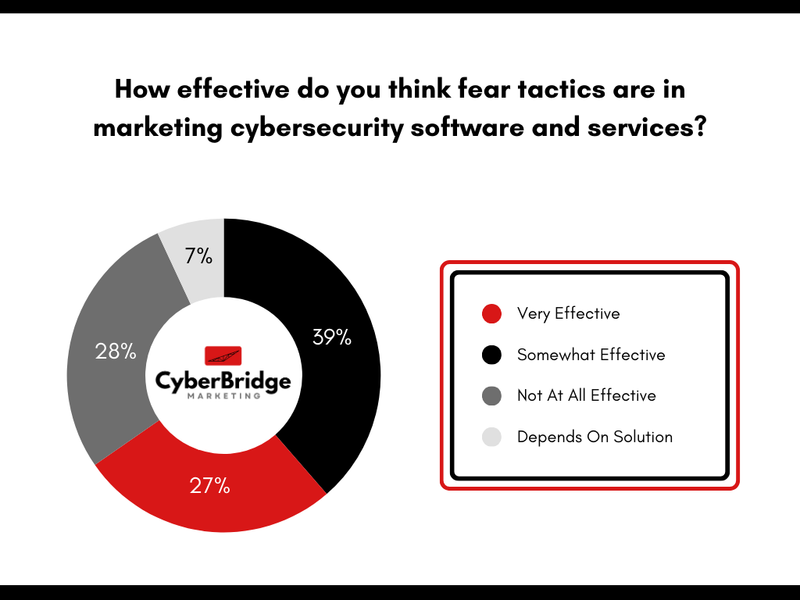Fear in Cybersecurity Marketing