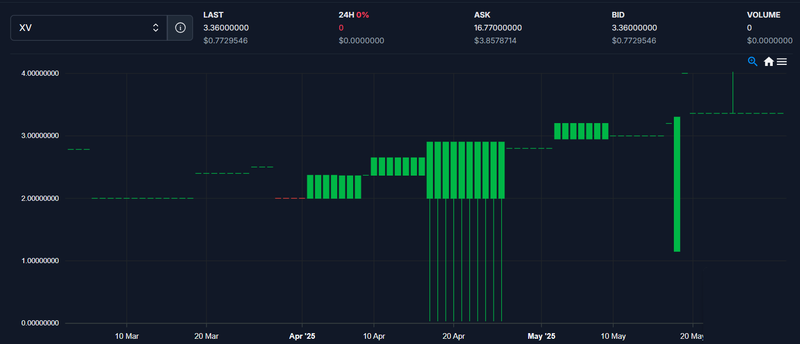A long term Investment on Hive : 3X without any efforts with XV token!