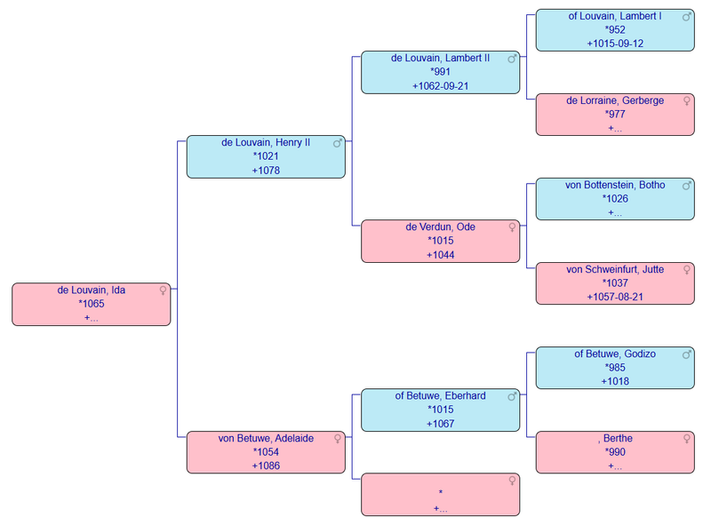 Genealogy: Ida de Louvain (1065)