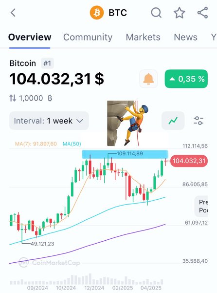 Bitcoin - Only one barrier left
