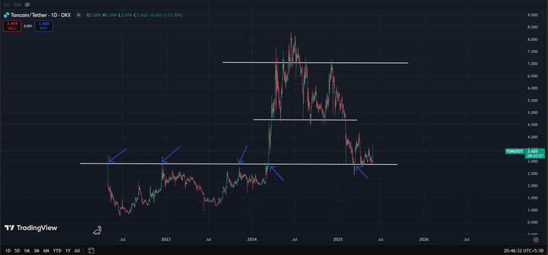 Ton token technical Analysis - Secret behind the 25% Pump!