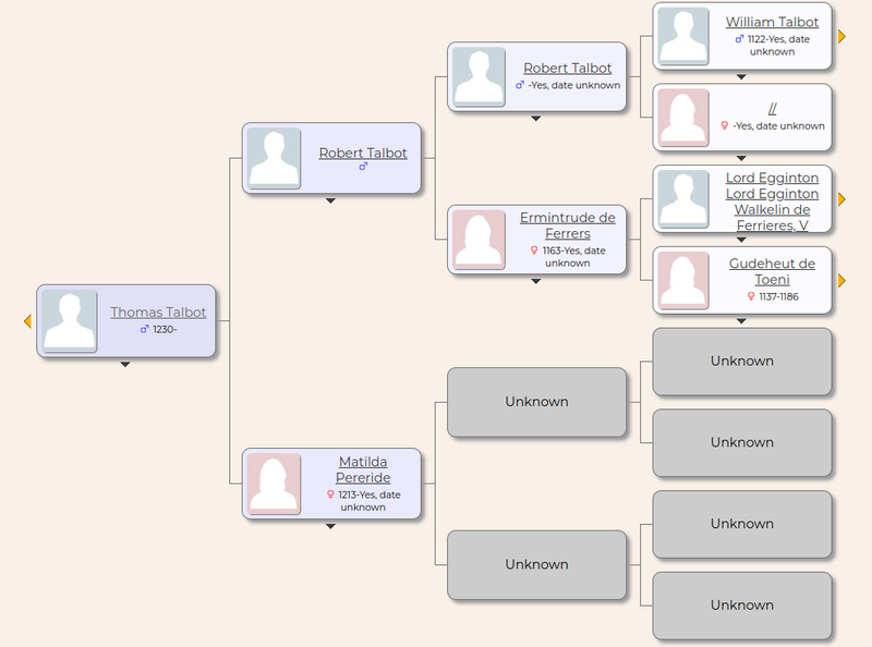 Genealogy: Thomas Talbot (~1250-1273)