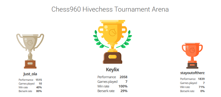 Sixth Chess960 Hivechess Tournament Results