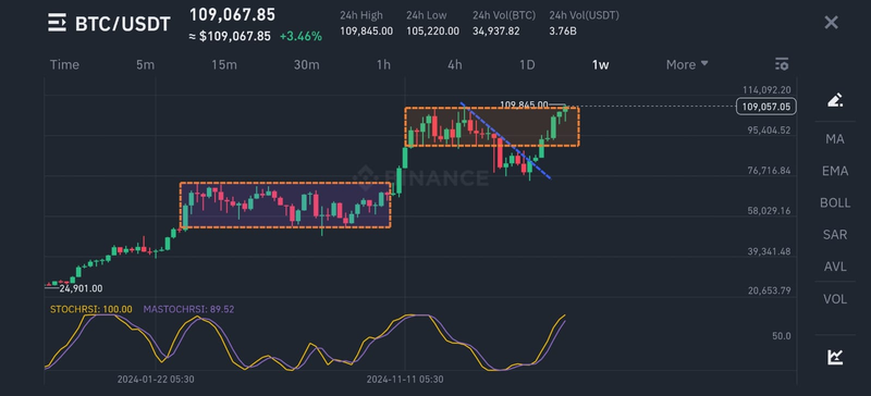 Bitcoin Hits New All-Time High: What’s Next for the Market?