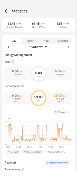 Zero Production, PV life