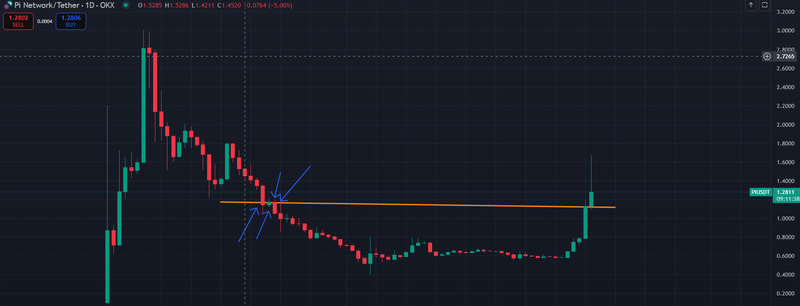 Pi Token Pumps 4X — Is the Rally Real or a Trap?