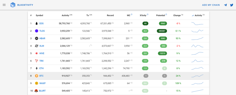 Verify blocktivity numbers for Hive and Blurt