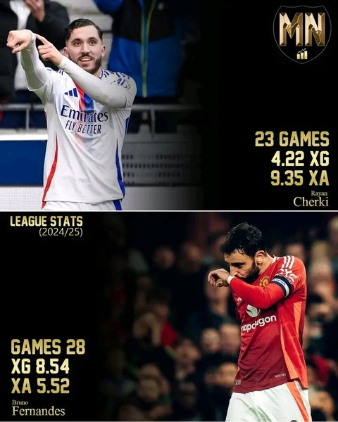 No player has more XA (Expected Assists) in Europe's top five leagues than Lyon's Rayan Cherki (9.35) this season