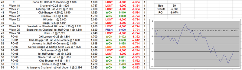 Playoffs Week 11 Results | 2W-12L-0P | -0.284 Units Loss