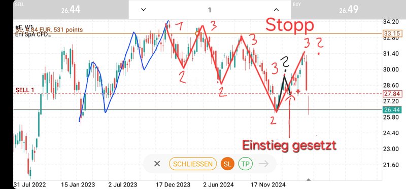 Trade Eni Spa