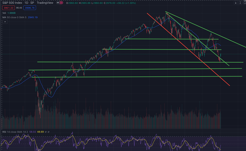 Whats going on with US stock markets