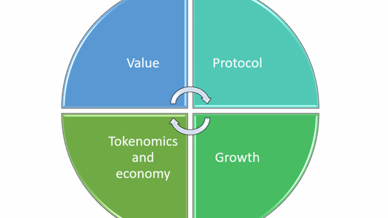 4 Step Evaluation Framework for Blockchain and Cryptocurrency Projects