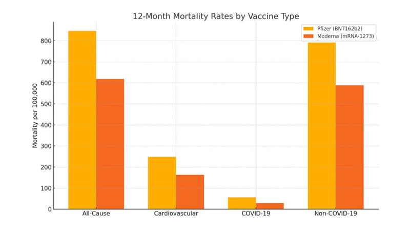 Florida Study Finds Higher All-Cause Mortality After Pfizer Jab Compared to Moderna