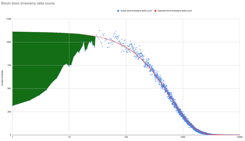 The last block before Halving will be Late