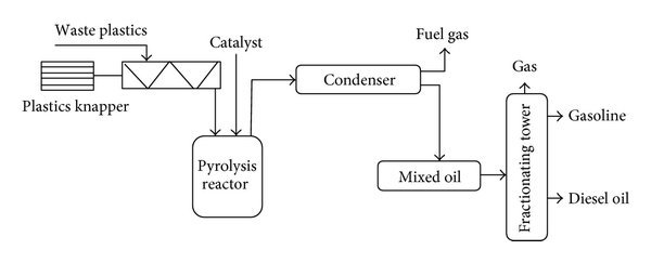 Did you know plastic waste can be converted into fuel?