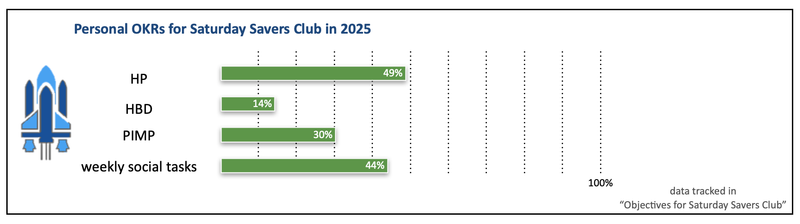 Saturday Savers Club Progress - Week 22 - 36.10 HP and 20.19 HBD
