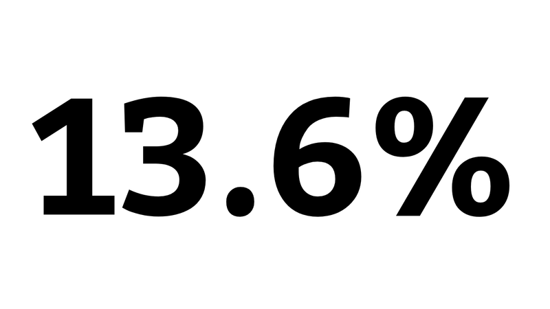 13.6%