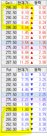 콜옵션과 풋옵션... 