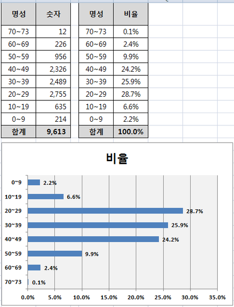 통계로 보는 스팀잇 KR 커뮤니티 현주소1