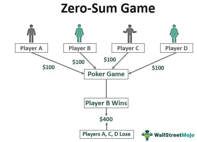 The Zeo Sum game Theory