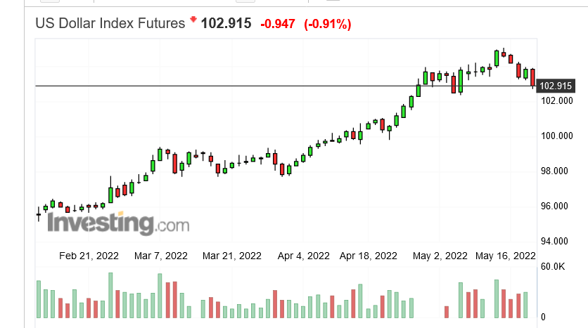 Screenshot 2022-05-19 at 18-20-04 US Dollar Index (USDX) - Investing.com.png
