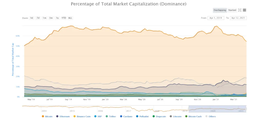 Screenshot_20210426 বিটকয়েন এর আধিপত্য গত এক বছরে সর্বনিন্ম – কয়েন আলাপ.png