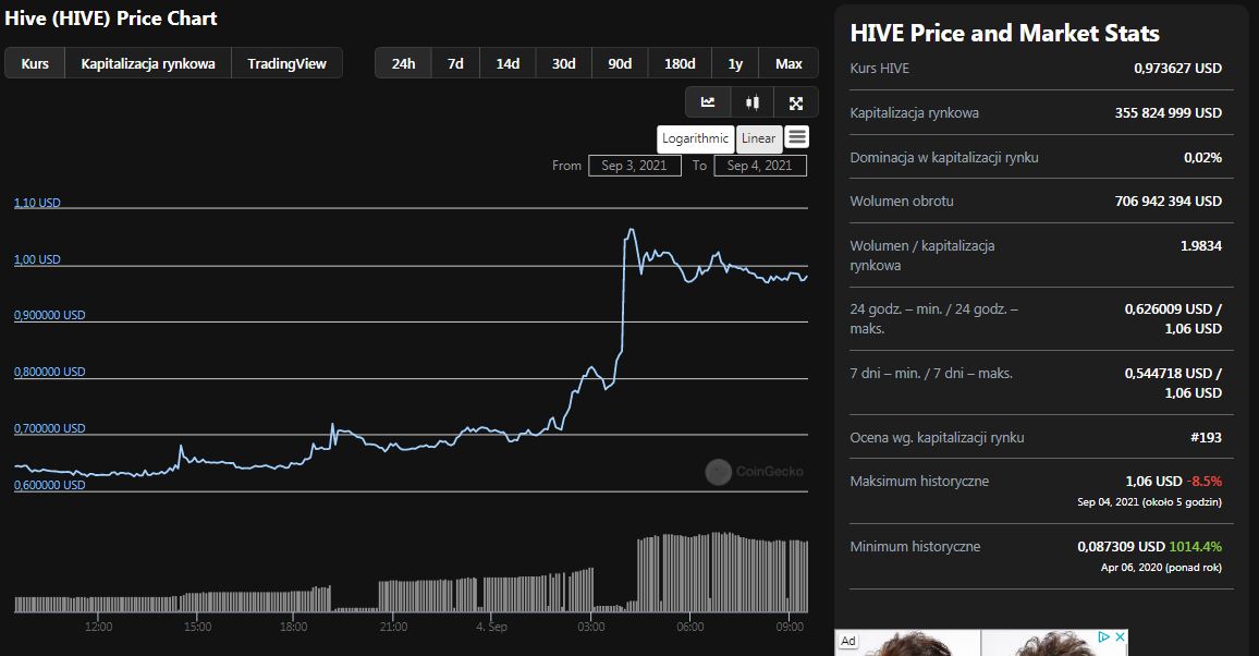 2021-09-04 09_31_18-Kurs Hive (HIVE) – cena, kapitalizacja rynkowa, wykres i informacje _ CoinGecko.jpg
