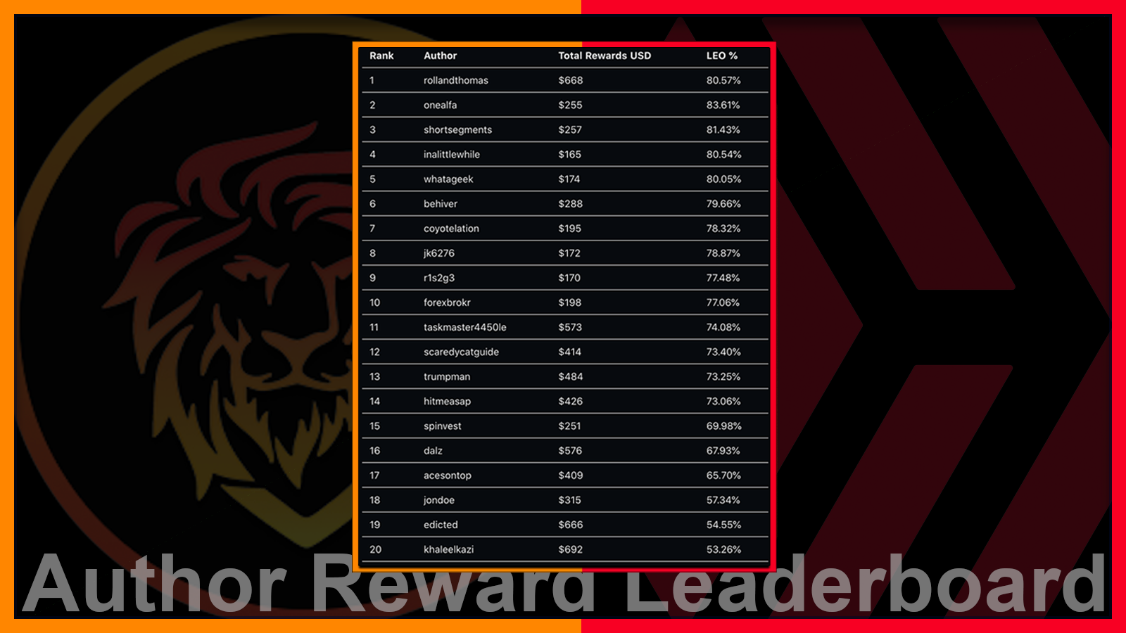 LEO Authors Are the Most Rewarded Users on Hive _ November Author Reward Leaderboard.png