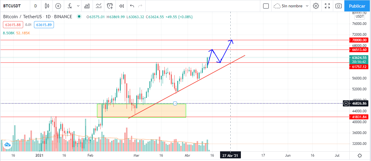 Analisis 1 DIA BITCOIN.png