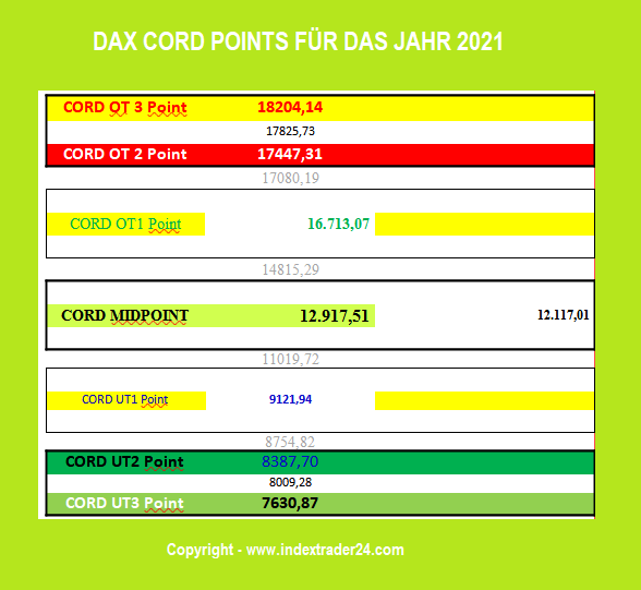202111060746 DAX CORD Punkte 2021.png