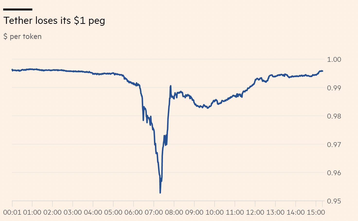 tether depeg lost its value.png