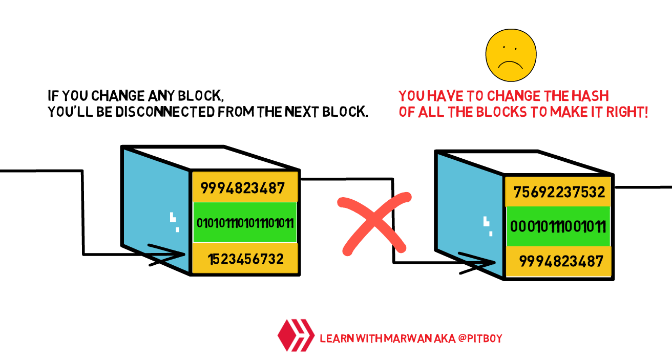 Changing data in Blockchain is impossible